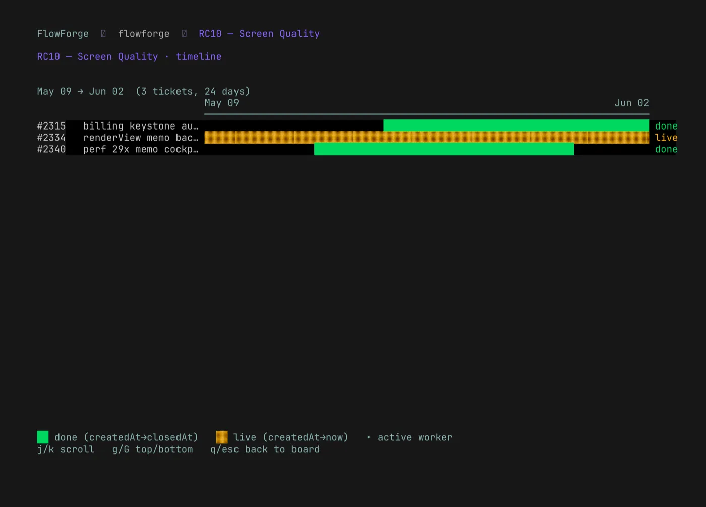 7:5 The Gantt timeline — every ticket drawn as a done or live bar across the sprint window, so proof of work reads as a schedule you can hand to a client.
