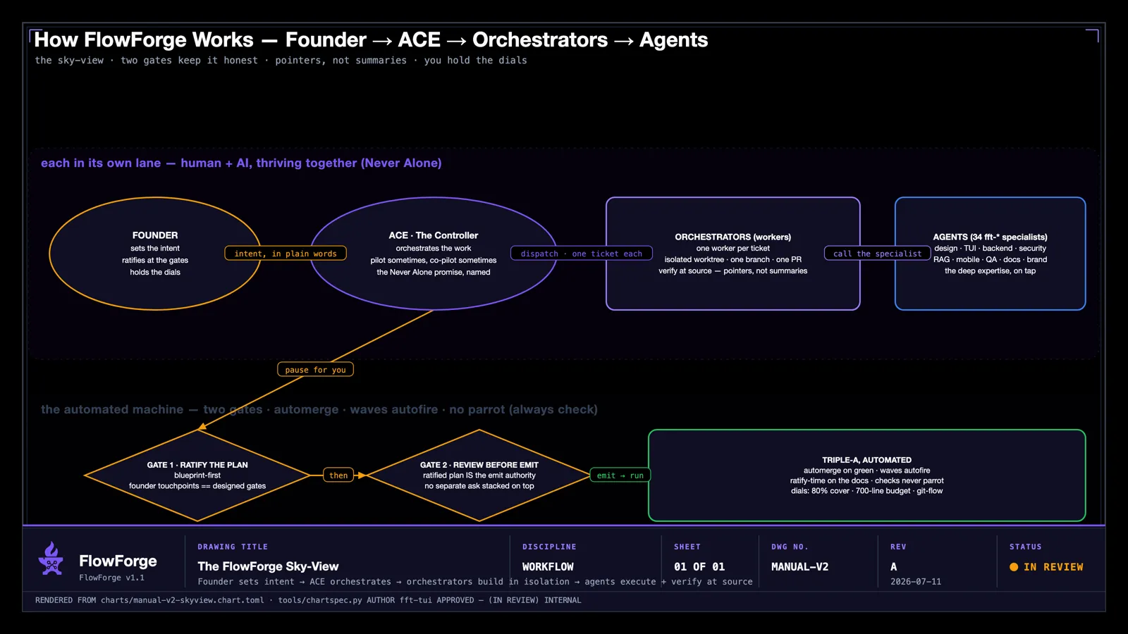 16:9 Sky-view of the FlowForge workflow — Founder → ACE → orchestrators → agents — brand-black theme, rendered by the FlowForge blueprint-chart generator.