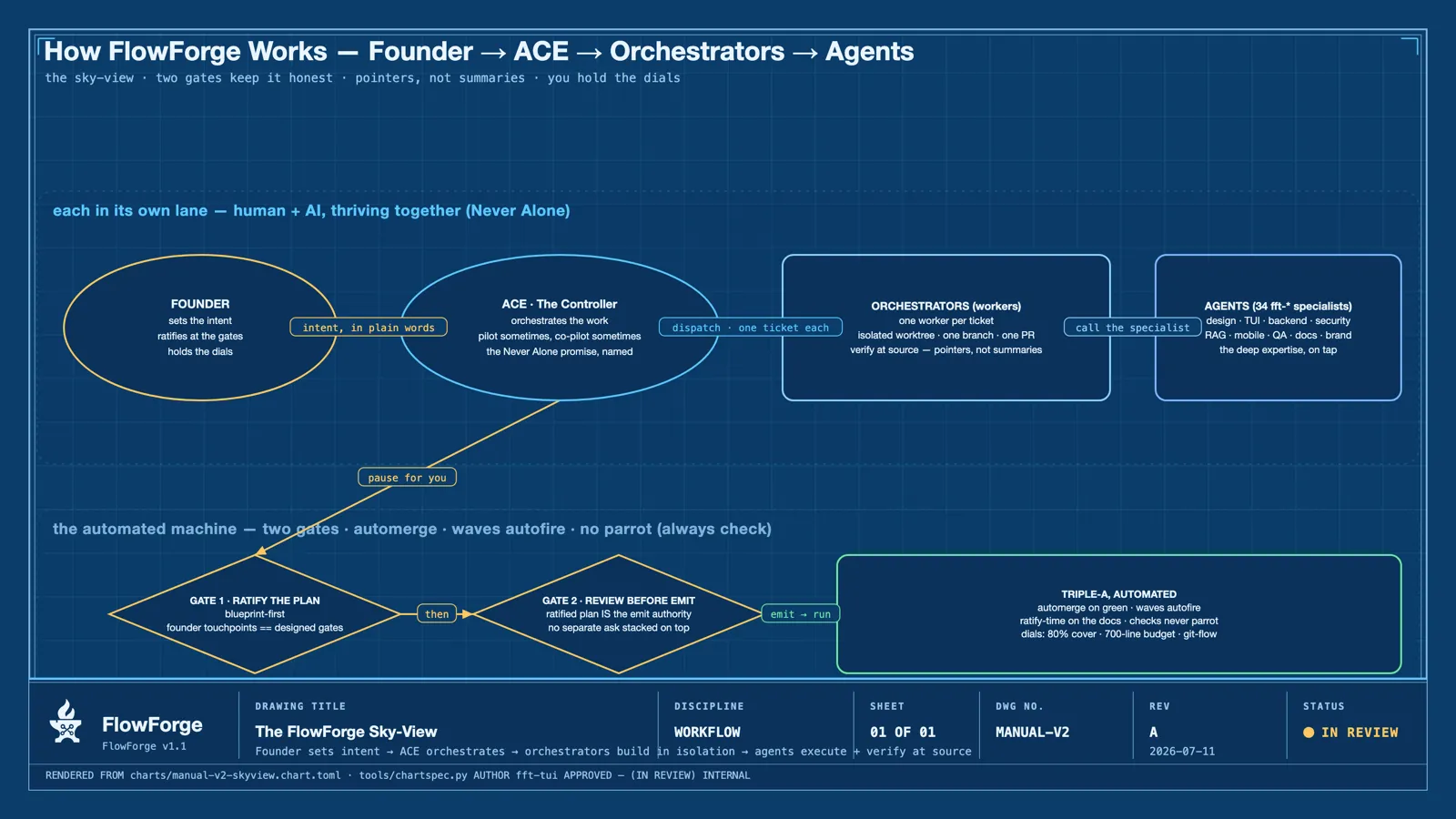 16:9 The same sky-view in the cyanotype theme — the light-background engineering-drawing rendering of the Founder → ACE → orchestrators → agents chain.