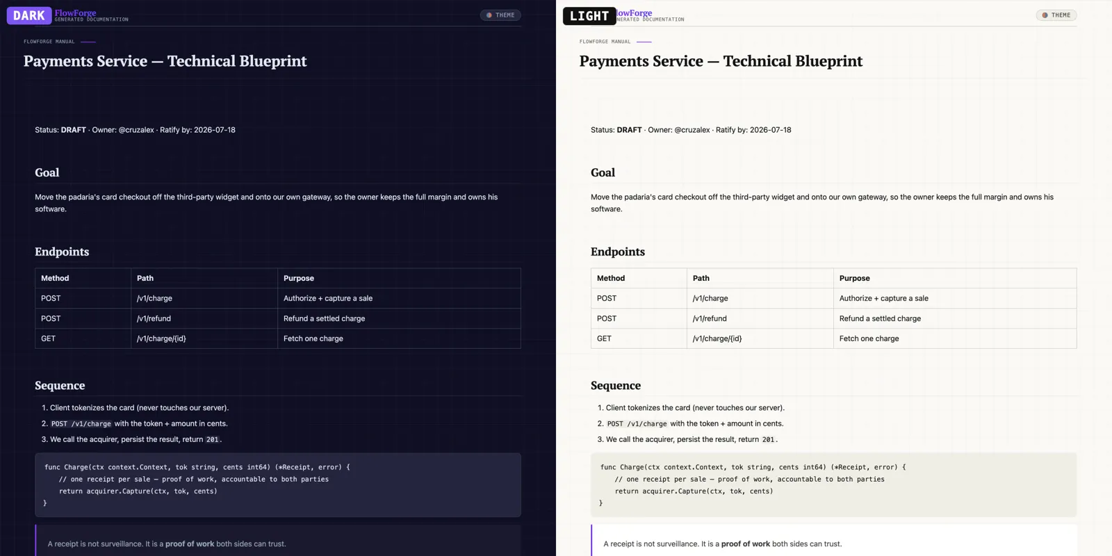 4:3 After — the same document rendered by the FlowForge docs engine into a brand-styled HTML archetype, shown in both dark and light.